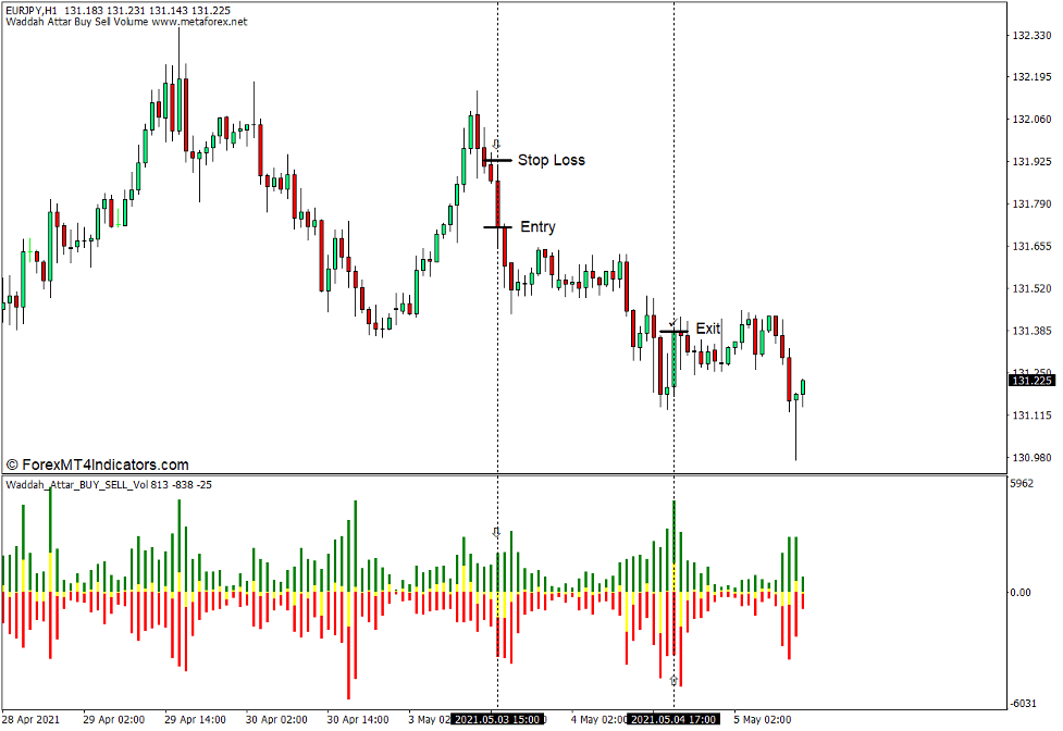 How to use the Waddah Attar Buy Sell Vol Indicator for MT4 - Sell Trade