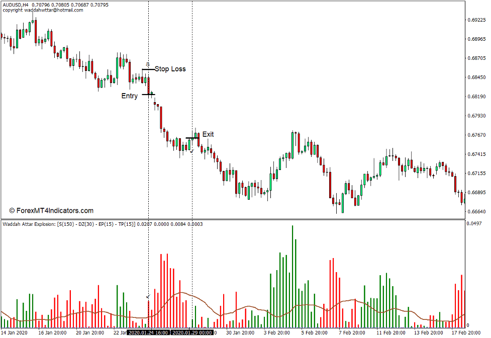 How to use the Waddah Attar Explosion Indicator for MT4 - Sell Trade
