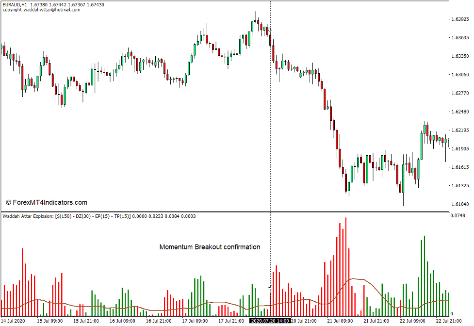 How to use the Waddah Attar Explosion Indicator for MT4