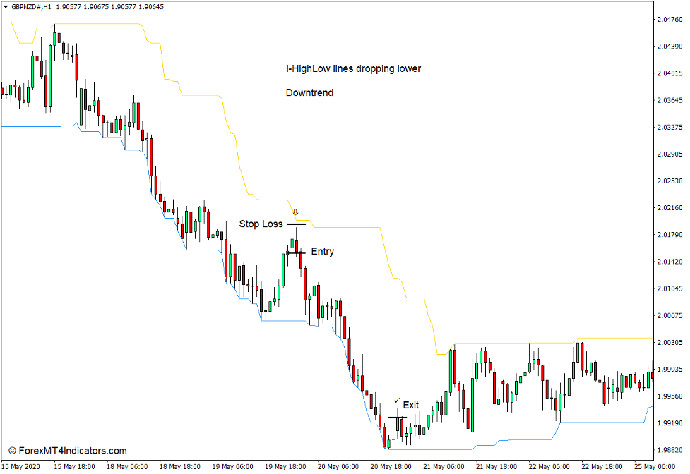 i-HighLow Indicator for MT4 4 How to use the i-HighLow Indicator for MT4 - Sell Trade