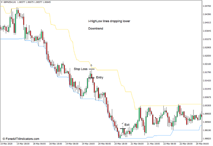 How to use the i-HighLow Indicator for MT4 - Sell Trade