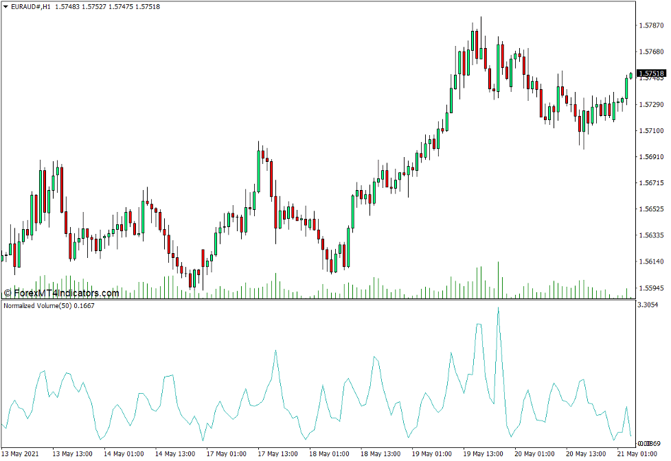 Normalized Volume Indicator for MT4 4 Increasing the Volume Period