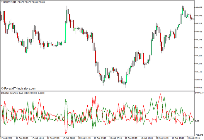 Indicator Volumes Buy Sell Indicator for MT4