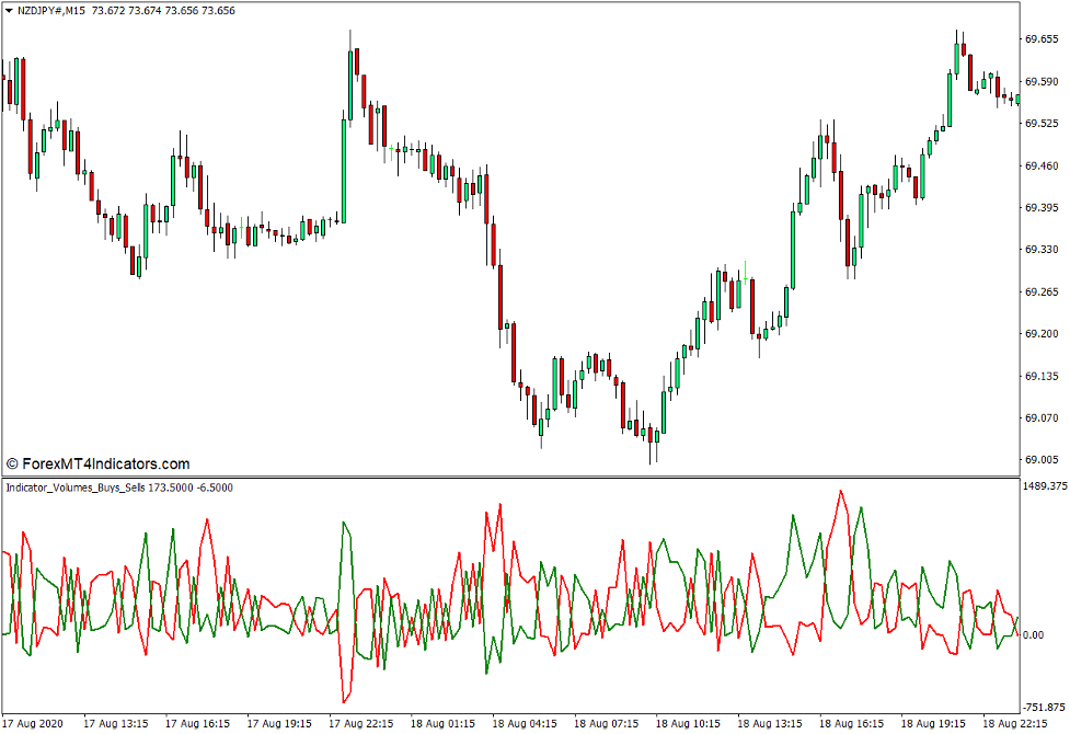 Indicator Volumes Buy Sell Indicator for MT4 1 Indicator Volumes Buy Sell Indicator for MT4