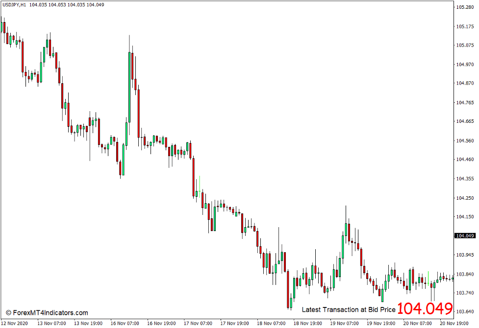 Introduction to the Magnified Market Price Indicator