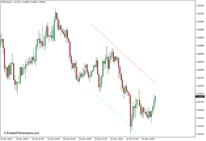 Linear Regression Channel Indicator for MT4