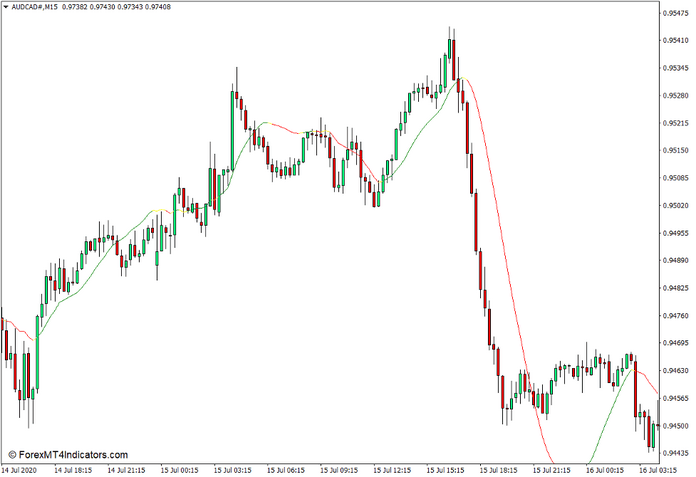 Linear Regression Moving Average Indicator for MT4