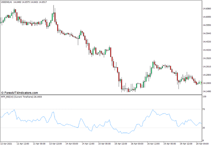 MTF RSI Indicator for MT4