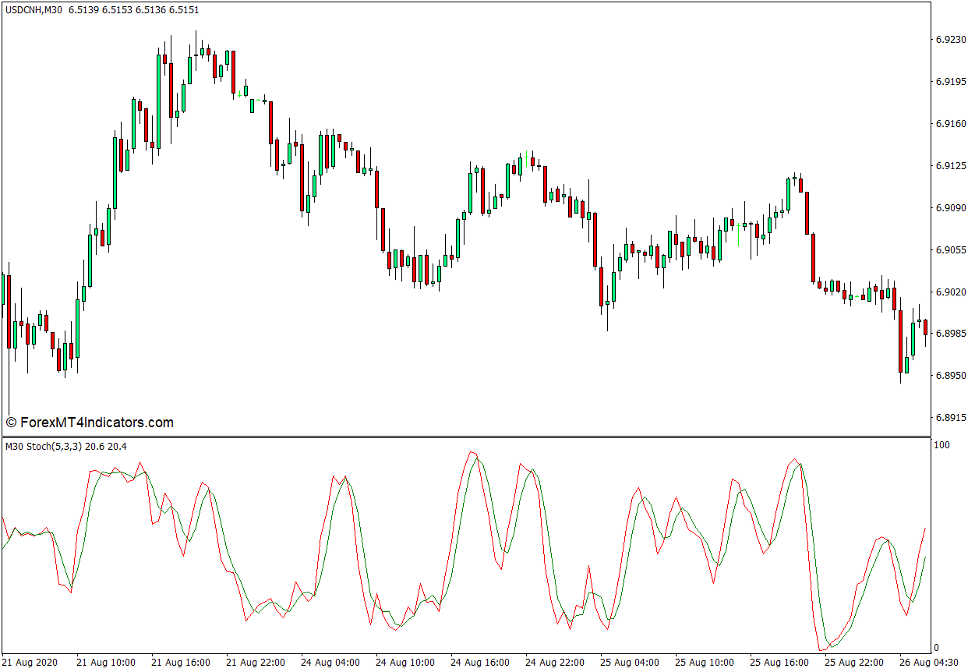 MTF Stochastic v2.0 Indicator for MT4 - ForexMT4Indicators.com