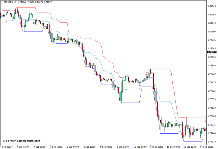 Price Channel Indicator for MT4