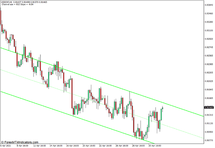SHI Channel True Indicator for MT4 SHI Channel True Indicator for MT4