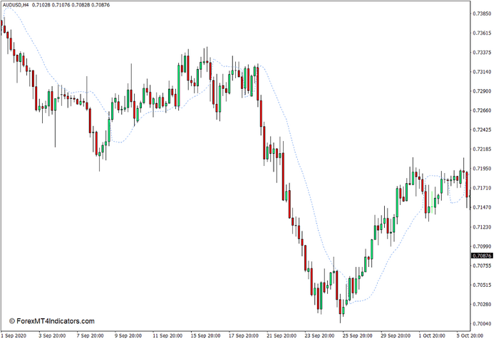 SSL Indicator for MT4