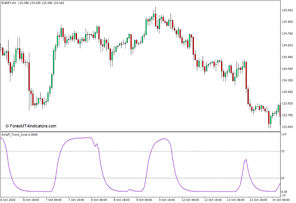 Schaff Trend Cycle Indicator for MT4 - ForexMT4Indicators.com