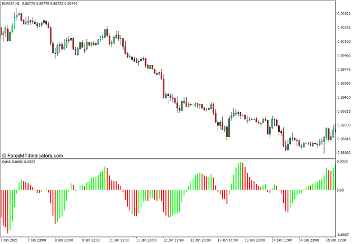 Standard OsMA Indicator for MT4