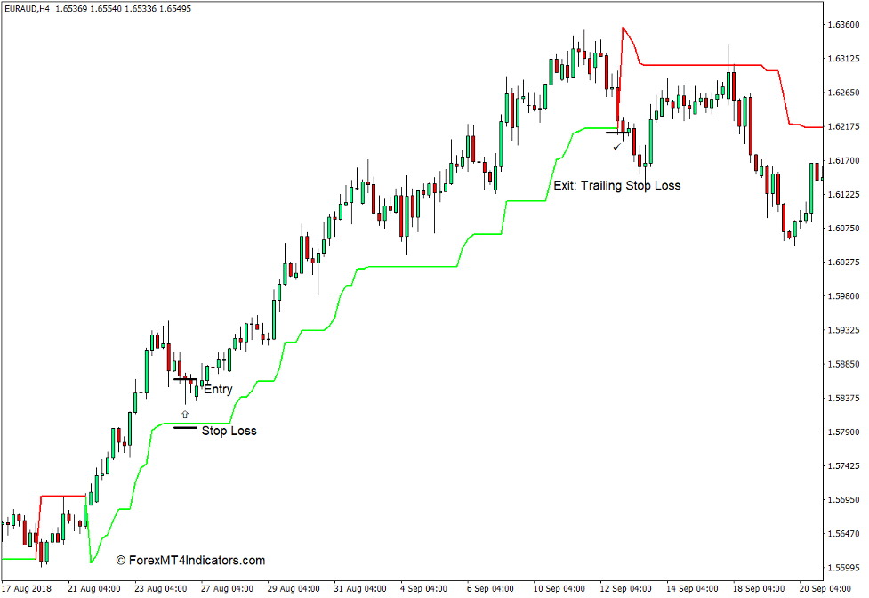 SuperTrend Indicator for MT4 Buy Trade