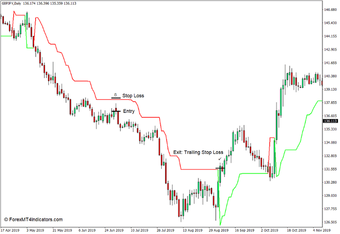 SuperTrend Indicator for MT4 Sell Trade