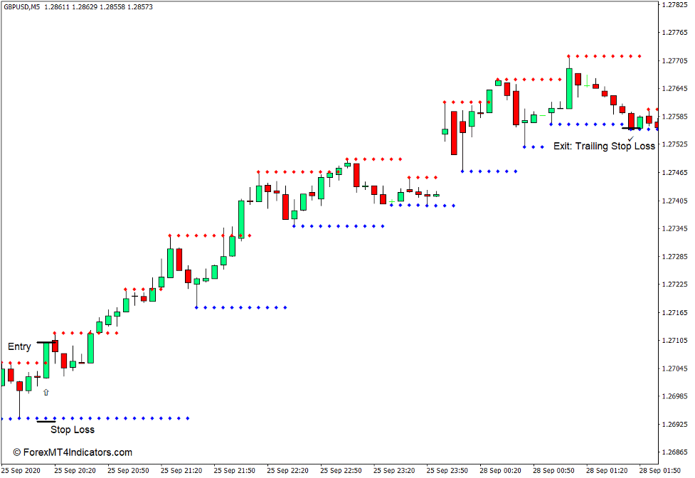 Support and Resistance Indicator for MT4 3 Support and Resistance Indicator for MT4 - Buy Trade