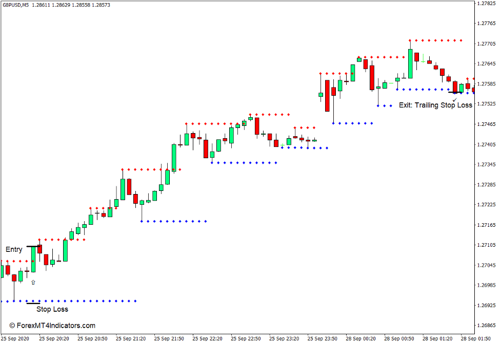 Support and Resistance Indicator for MT4 - Buy Trade