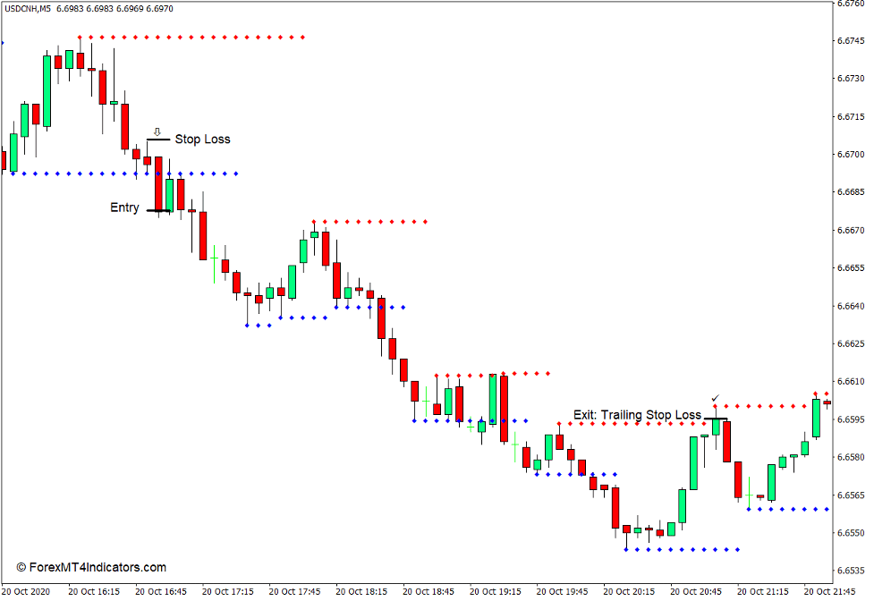 Support and Resistance Indicator for MT4 4 Support and Resistance Indicator for MT4 - Sell Trade
