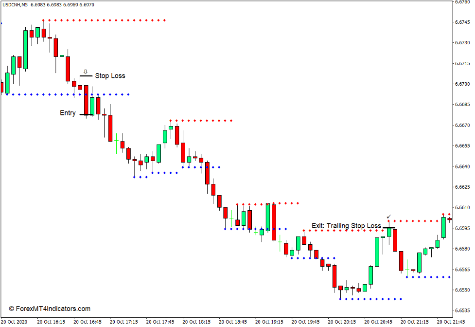 Support and Resistance Indicator for MT4 - Sell Trade