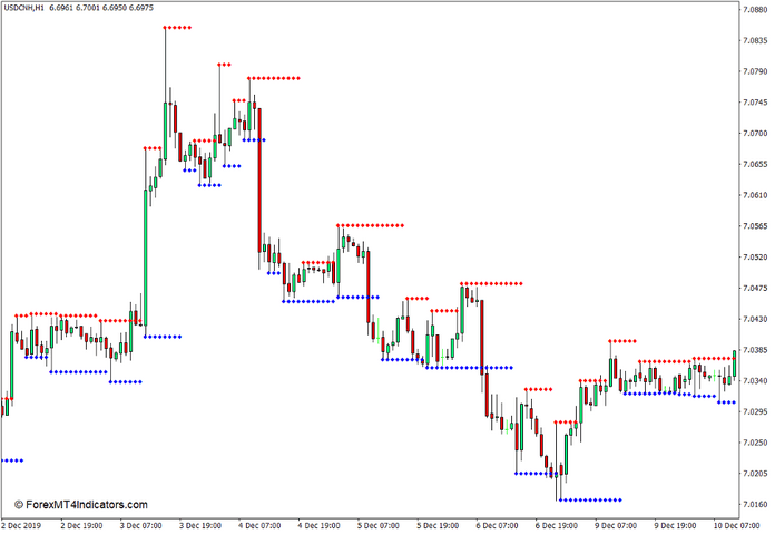 Support and Resistance Indicator for MT4