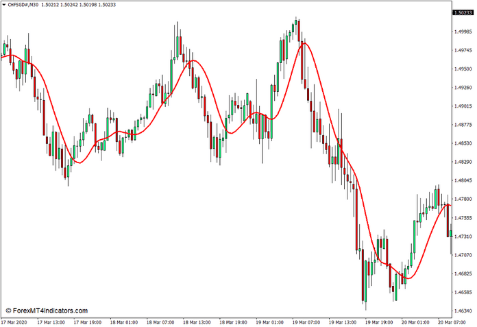 T3 Moving Average Indicator for MT4