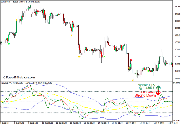 TDI with Alerts Indicator for MT4