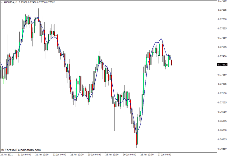 TEMA Indicator for MT4