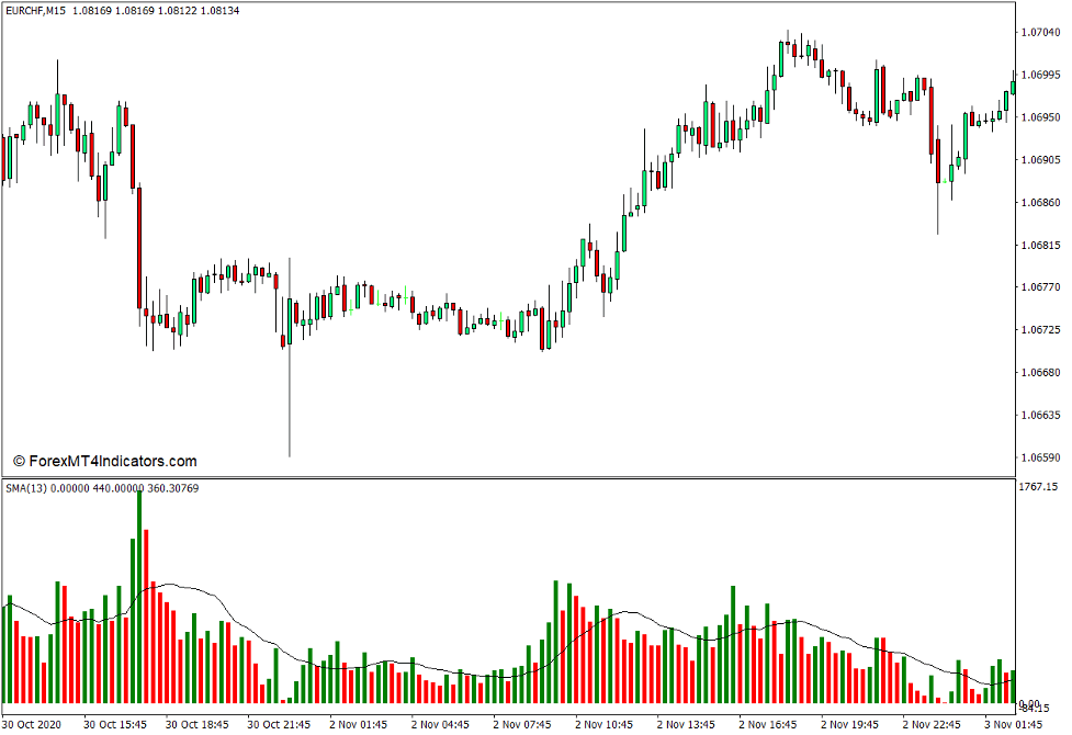 Volume with Custom Moving Average Indicator for MT4