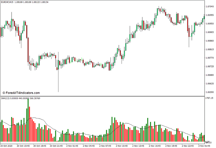 Volume with Custom Moving Average Indicator for MT4
