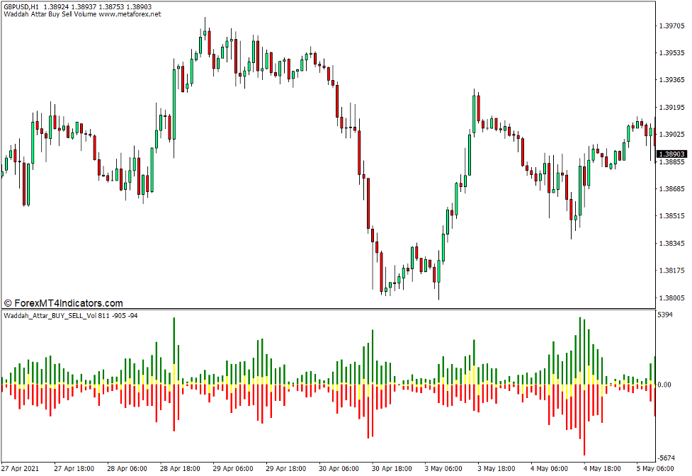 Waddah Attar Buy Sell Vol Indicator for MT4 - ForexMT4Indicators.com