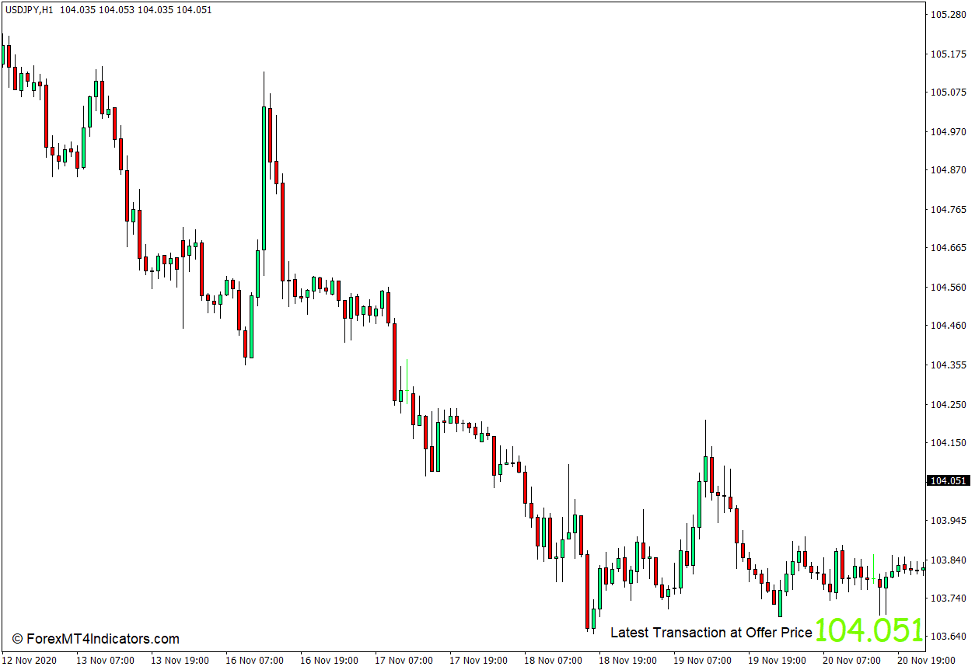 What is the Magnified Market Price Indicator