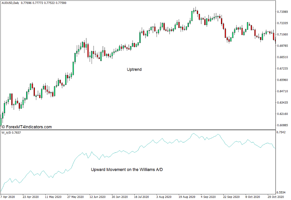 Williams Accumulation Distribution Indicator for MT4 2 What is the Williams Accumulation Distribution Indicator - Up Trend