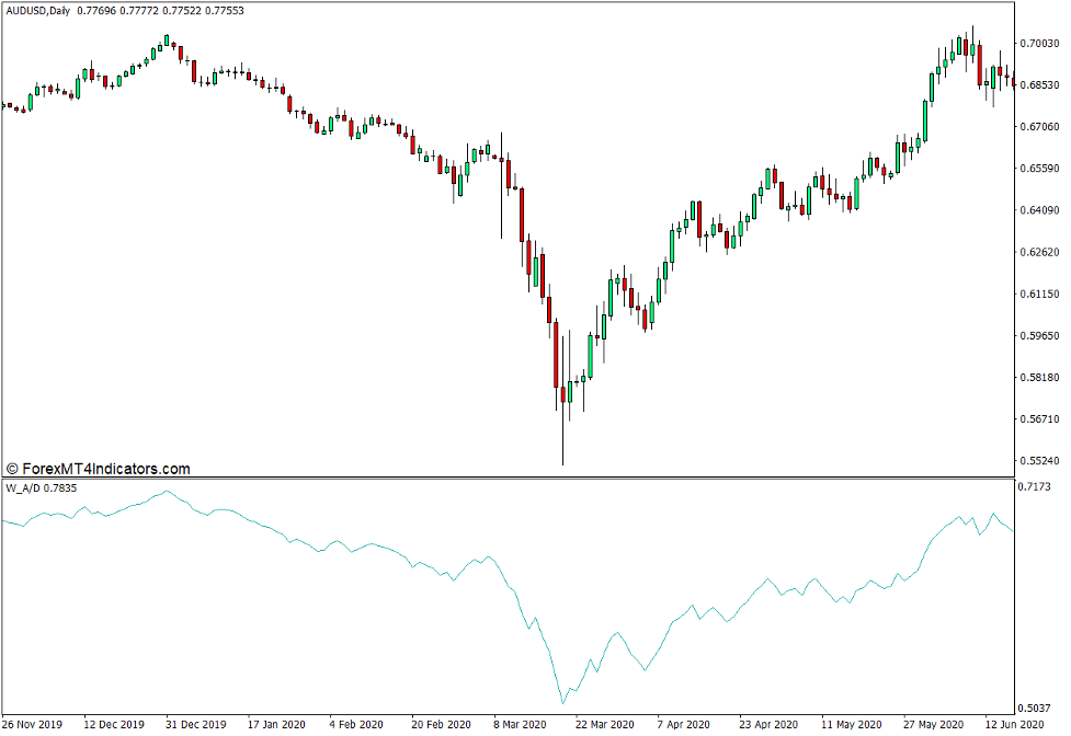 Williams Accumulation Distribution Indicator for MT4 1 Williams Accumulation Distribution Indicator for MT4