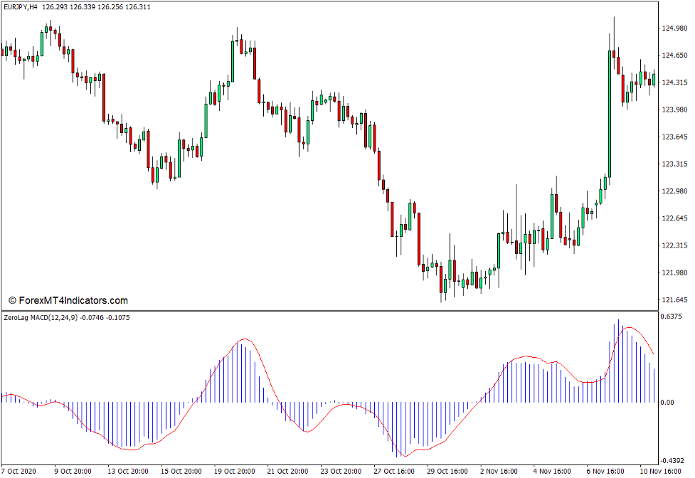 Zero Lag MACD Indicator for MT4 1 Zero Lag MACD Indicator for MT4