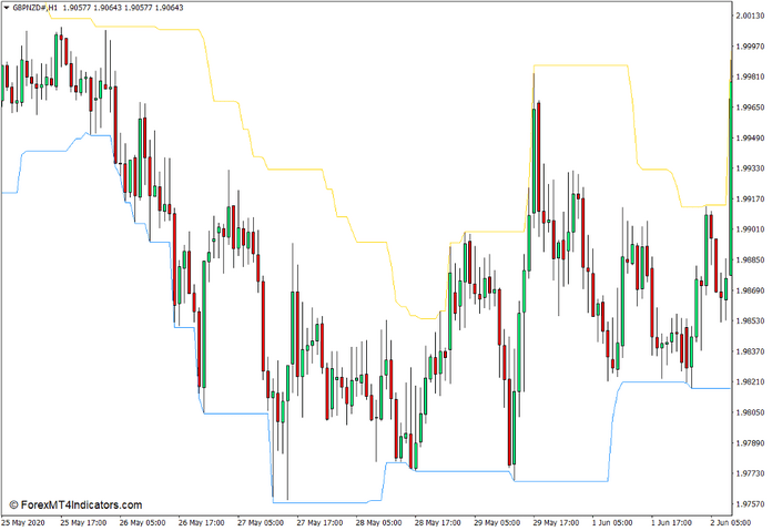 i-HighLow Indicator for MT4 i-HighLow Indicator for MT4