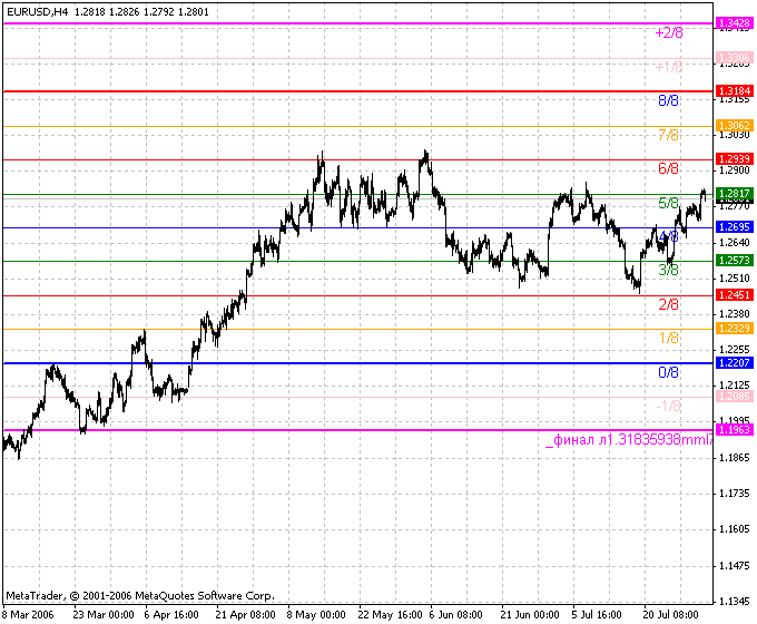 Murrey Math Modified - indicator for MetaTrader 4 - ForexMT4Indicators.com