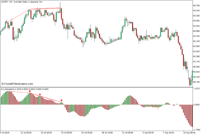 Awesome Oscillator Divergence Indicator for MT5