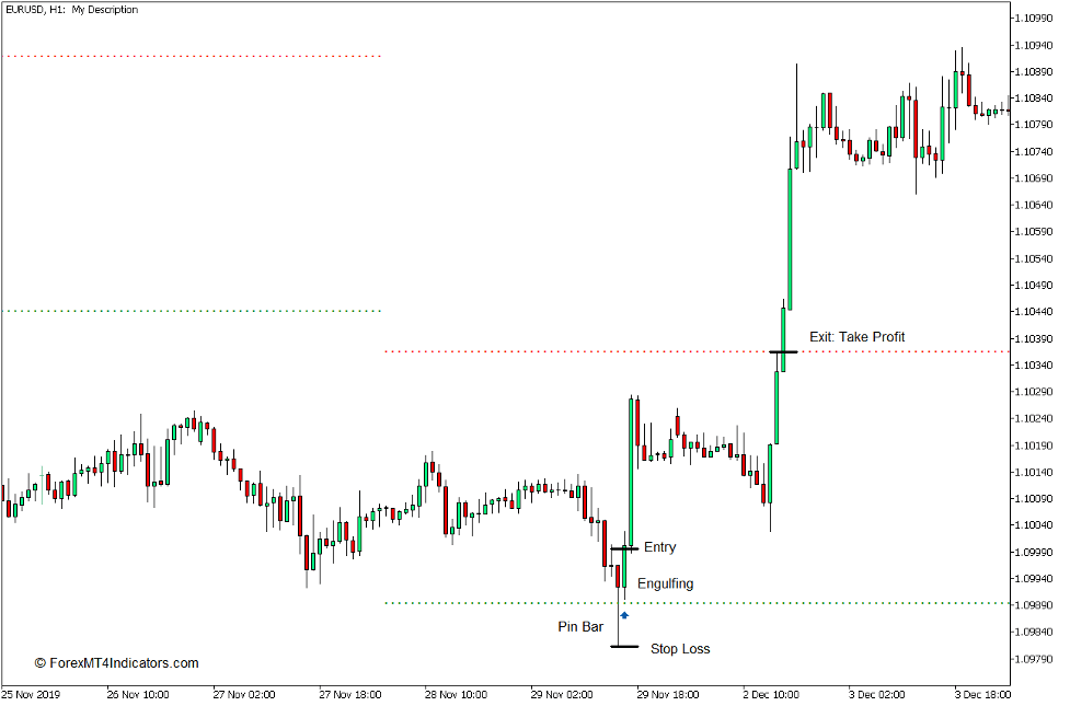 Dynamic Auto Resistance Support Indicator for MT5 Buy Trade