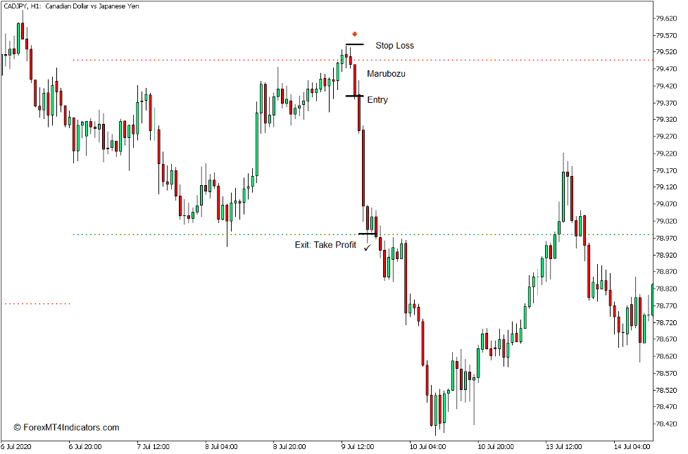 Dynamic Auto Resistance Support Indicator for MT5 Sell Trade
