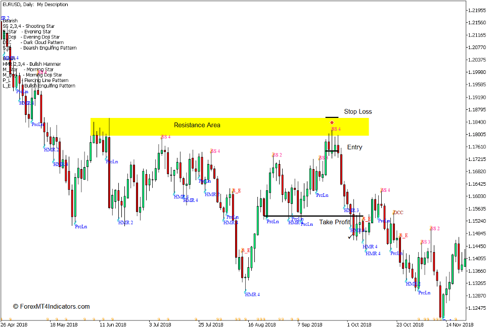Japanese Candlestick Patterns Indicator for MT5 4 How to use the Japanese Candlesticks Patterns Indicator for MT5 - Sell Trade