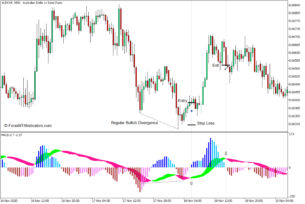 MACD 2 Indicator for MT5 3 How to use the MACD 2 Indicator for MT5 - Buy Trade