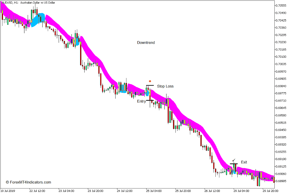 SSL Channel Chart Indicator for MT5 4 How to use the SSL Channel Chart Indicator for MT5 - Sell Trade