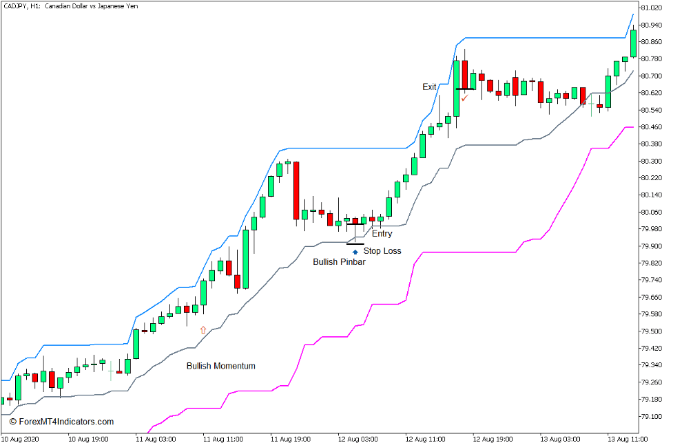 How to use the i-High Low Indicator for MT5 - Buy Trade
