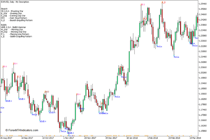 Japanese Candlestick Patterns Indicator for MT5 Japanese Candlestick Patterns Indicator for MT5