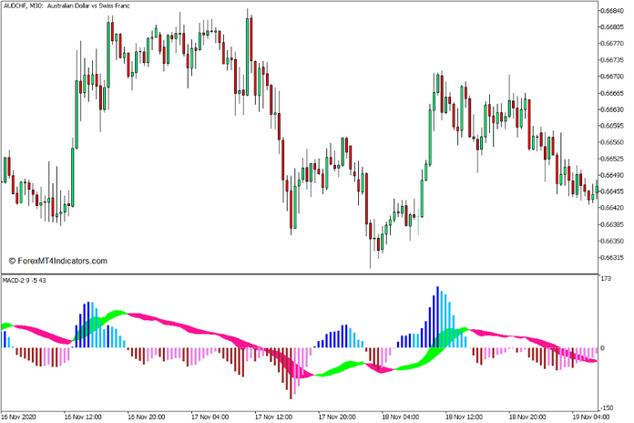 MACD 2 Indicator for MT5 MACD 2 Indicator for MT5