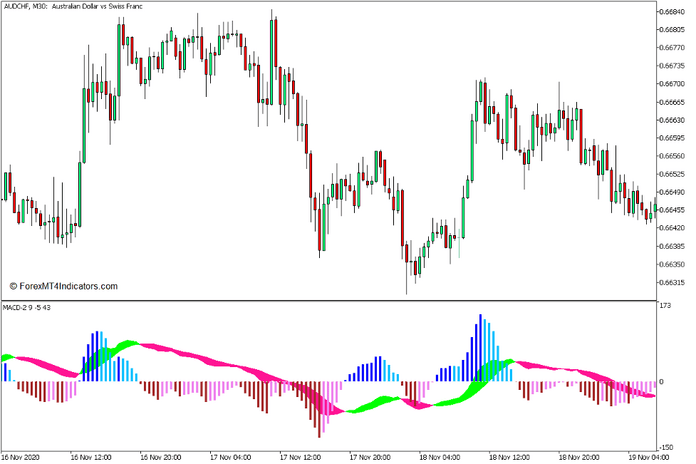 MACD 2 Indicator for MT5