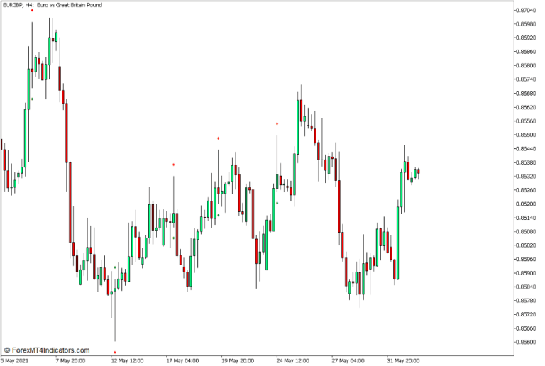 Pin Bar Indicator for MT5