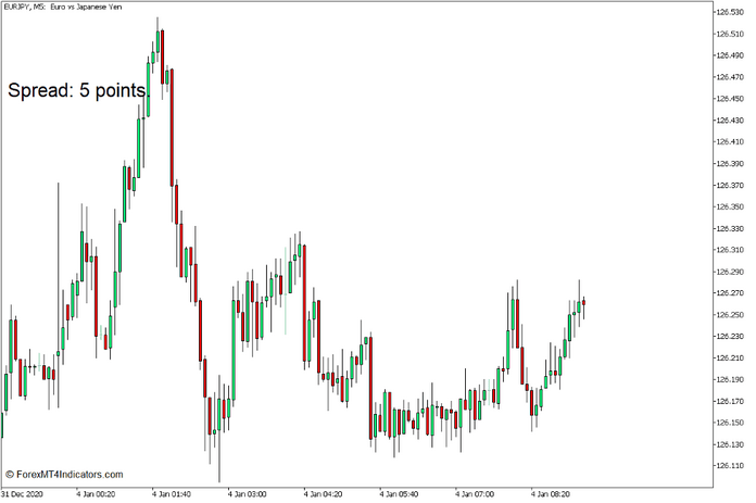 Spread Indicator for MT5 Spread Indicator for MT5