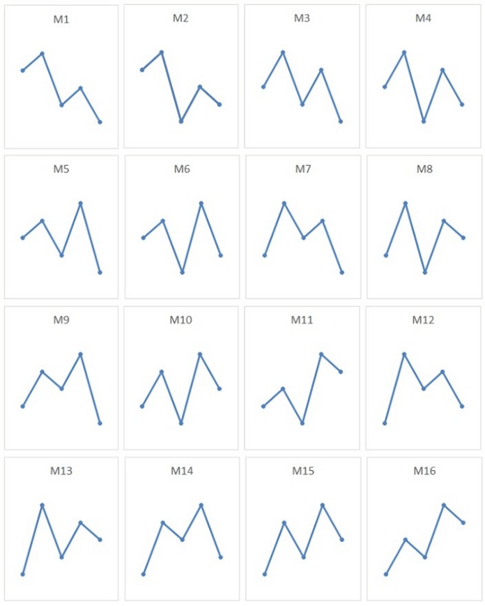 What is the Five Pattern Indicator
